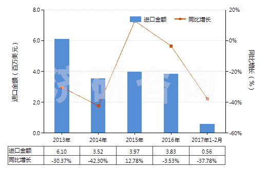 2013-2017年2月中國(guó)煤磚、煤球及類似用煤制固體燃料(HS27012000)進(jìn)口總額及增速統(tǒng)計(jì)